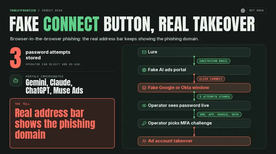 Data graphic: attack chain from invitation email to fake portal, fake Connect window, 3 password attempts stored, MFA challenge, ad account takeover.