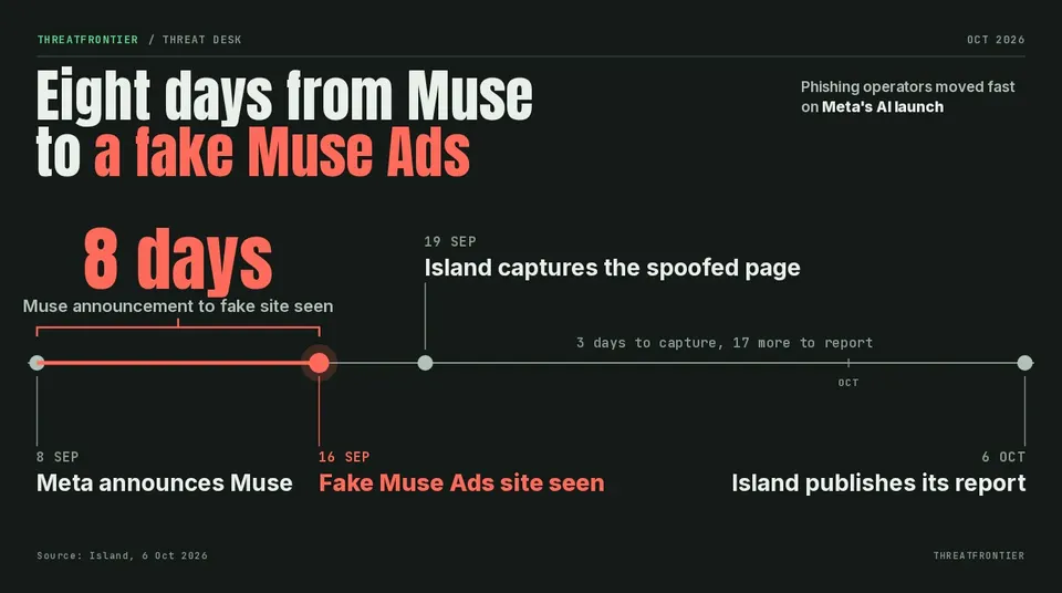 Data graphic: timeline: Meta announces Muse 8 Sep, fake Muse Ads site seen 16 Sep, Island captures page 19 Sep, report 6 Oct.