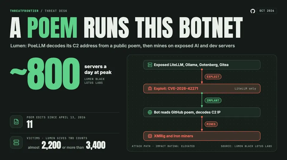 Data graphic: PoeLLM attack chain from exposed LiteLLM, Ollama and Gitea servers, through CVE-2026-42271 and a GitHub poem decoded to a C2 address, to XMRig and Iron miners