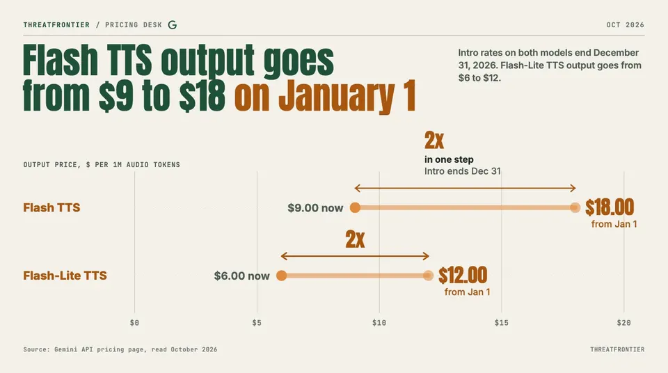 Data graphic: dumbbell chart of Gemini 3.8 output prices per 1M audio tokens, Flash TTS $9.00 to $18.00 and Flash-Lite TTS $6.00 to $12.00, when intro rates end on December 31, 2026.