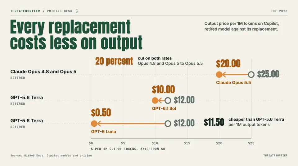 Data graphic: dumbbell chart of Copilot output price per 1M tokens, retired model against replacement, from $0. Claude Opus 4.8 and Opus 5 at $25.00 move to Opus 5.5 at $20.00, a 20 percent cut; GPT-5.6 Terra at $12.00 moves to GPT-6.1 Sol at $10.00 or GPT-6 Luna at $0.50.