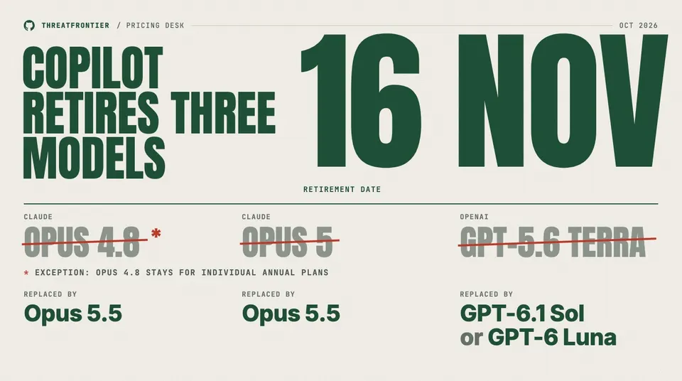 Data graphic: GitHub Copilot retires three models on 16 November: Claude Opus 4.8, Claude Opus 5 and GPT-5.6 Terra, shown struck through. Opus 5.5 replaces both Opus models, GPT-6.1 Sol or GPT-6 Luna replaces Terra, and Opus 4.8 stays for individual annual plans.