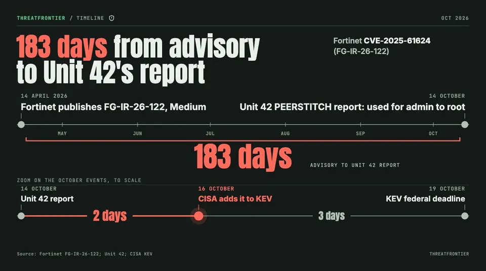 Data graphic: timeline of CVE-2025-61624 from Fortinet's advisory on 14 April 2026 to the Unit 42 report on 14 October, the KEV addition on 16 October and the KEV deadline on 19 October.