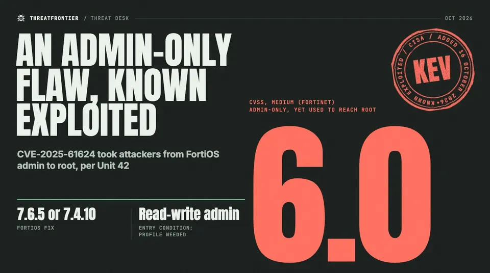Data graphic: a Known exploited seal over Fortinet CVE-2025-61624, rated CVSS 6.0 Medium and admin-only, yet used to go from FortiOS admin to root.