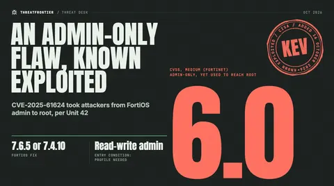 Data graphic: a Known exploited seal over Fortinet CVE-2025-61624, rated CVSS 6.0 Medium and admin-only, yet used to go from FortiOS admin to root.