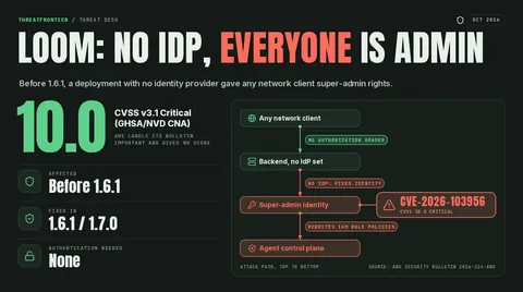 Loom for AWS before 1.6.1 trusted any network client as super-admin when no identity provider was configured CVE-2026-103956 : unauthenticated client, backend with no IdP, fixed super-admin identity, agent control plane. Fixed in 1.6.1 and 1.7.0.