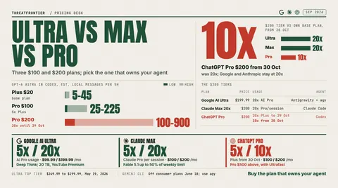 Data graphic: ChatGPT Pro's $200 plan drops to 10x Plus usage from 30 October, while Google AI Ultra $199.99 and Claude Max $200 stay at 20x their base plans. Published GPT-6 Astra estimates in Codex run 5–45 local messages per 5 hours on Plus $20, 25–225 on Pro $100 and 100–900 on Pro $200 the 20x allowance, valid until 29 October . The verdict is to buy the plan that owns your agent.