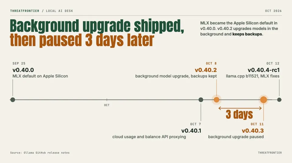 Data graphic: to-scale timeline of Ollama 0.40 releases. v0.40.0 on 25 Sep made MLX the Apple Silicon default; v0.40.2 on 8 Oct added background model upgrades with backups kept; v0.40.3 paused the upgrade 3 days later on 11 Oct; v0.40.4-rc1 followed on 12 Oct.