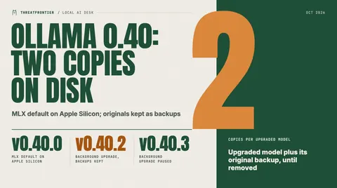 Data graphic: Ollama 0.40 poster with a giant 2 on a green block, meaning two copies on disk per upgraded model, the upgraded model plus its original backup. Version rows: v0.40.0 makes MLX the default on Apple Silicon, v0.40.2 upgrades models in the background and keeps backups, v0.40.3 pauses the upgrade.