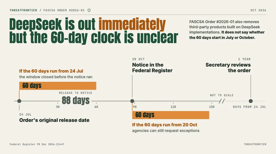 Data graphic: timeline from the order's 24 Jul release date to the 20 Oct Federal Register notice, with the 60-day exception window shown from either date because the order does not say which.