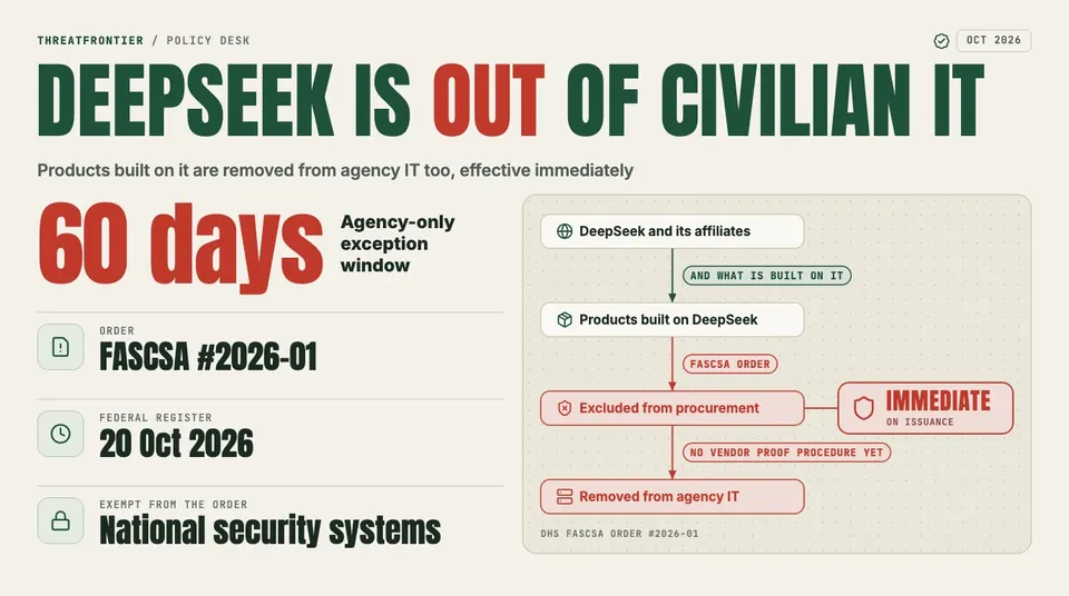 Data graphic: DHS FASCSA Order #2026-01 path from DeepSeek and products built on it to exclusion from civilian procurement and removal from civilian agency IT.