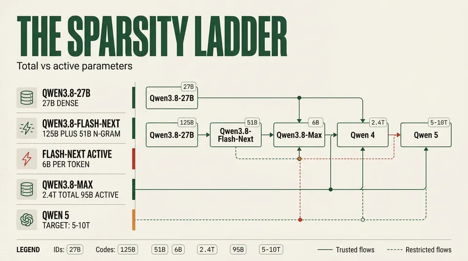 Architecture diagram comparing total and active parameter counts across Qwen3.8-27B, Qwen3.8-Flash-Next and Qwen3.8-Max, against the 5-10T target for Qwen 5.