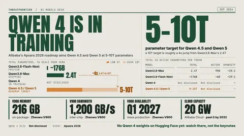 Data graphic: Alibaba's Qwen 4 is in training, and its Apsara 2026 roadmap targets 5–10T parameters for Qwen 4.5 and Qwen 5, drawn to scale against today's Qwen3.8-Max at 2.4T total 95B active, about 25:1 and Qwen3.8-Flash-Next at about 176B about 6B active, about 29:1 , which puts the 10T target at roughly 4x Max. The Zhenwu V900 chip brings 216 GB on-package memory and 1,200 GB/s inter-chip bandwidth, with mass production in Q1 2027, and Alibaba Cloud aims to pass 20 GW of capacity by 2032. Qwen 4's size is not disclosed.