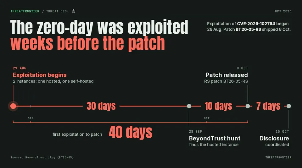 Data graphic: timeline of CVE-2026-102764 from first exploitation on 29 Aug to the BT26-05-RS patch on 8 Oct and disclosure on 15 Oct.