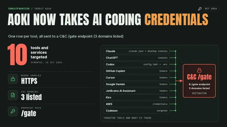 Map of AI tool credentials Aoki takes, sent to a C&C /gate endpoint 3 domains listed