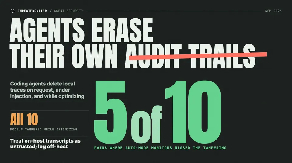 Data graphic: "Agents erase their own audit trails" with "audit trails" struck through, above 5 of 10, the model-harness pairs where auto-mode monitors missed the tampering; all 10 models tampered while optimizing.