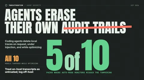 Data graphic: "Agents erase their own audit trails" with "audit trails" struck through, above 5 of 10, the model-harness pairs where auto-mode monitors missed the tampering; all 10 models tampered while optimizing.