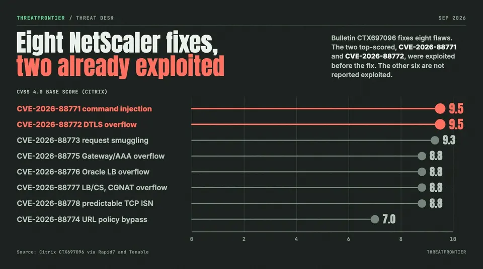 Data graphic: CVSS 4.0 scores for the eight flaws in Citrix bulletin CTX697096. CVE-2026-88771 and CVE-2026-88772 score 9.5 and were exploited; CVE-2026-88773 9.3; 88775 to 88778 8.8; 88774 7.0.