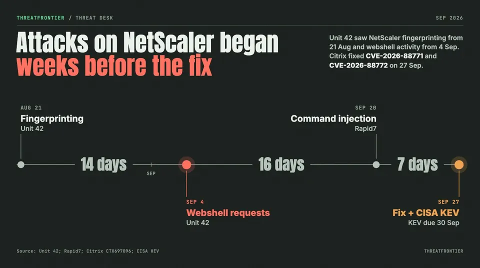 Data graphic: timeline of NetScaler attacks. Fingerprinting 21 Aug, webshell requests from 4 Sep Unit 42 , command injection 20 Sep Rapid7 , Citrix fix and CISA KEV listing 27 Sep, KEV due 30 Sep.