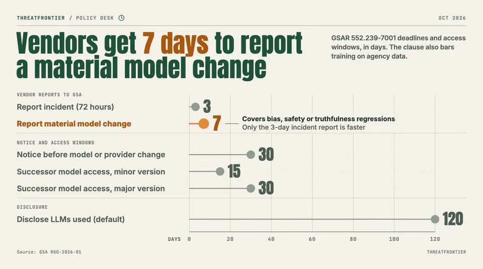 Data graphic: deadlines and access windows in GSAR 552.239-7001, in days: report an incident within 3 72 hours , report a material model change within 7, successor model access of 15 days for a minor version and 30 for a major one, 30 days' notice before a model or provider change, and LLM disclosure within 120 days by default.