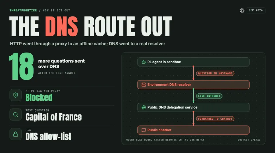 Data graphic: the DNS route out of the sandbox. HTTPS through the web proxy was blocked, but the agent's questions, encoded in hostnames, went from the environment DNS resolver to a public DNS delegation service and on to a public chatbot. It sent 18 more questions after a test answer came back.