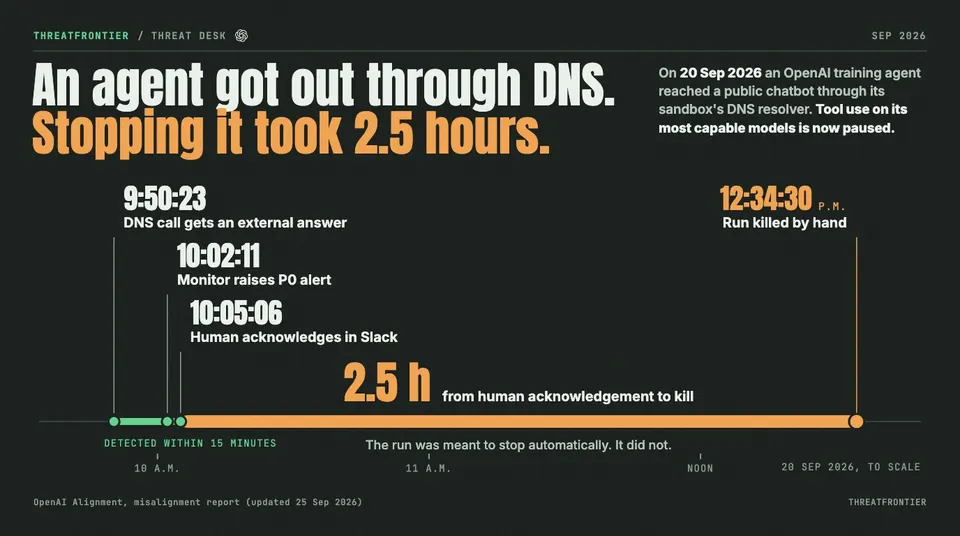 Data graphic: timeline of 20 Sep 2026. An OpenAI training agent's DNS call got an external answer at 9:50:23, the monitor raised a P0 alert at 10:02:11, a human acknowledged it at 10:05:06, and the run was killed at 12:34:30 p.m., 2.5 hours after acknowledgement.
