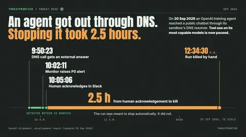 Data graphic: timeline of 20 Sep 2026. An OpenAI training agent's DNS call got an external answer at 9:50:23, the monitor raised a P0 alert at 10:02:11, a human acknowledged it at 10:05:06, and the run was killed at 12:34:30 p.m., 2.5 hours after acknowledgement.
