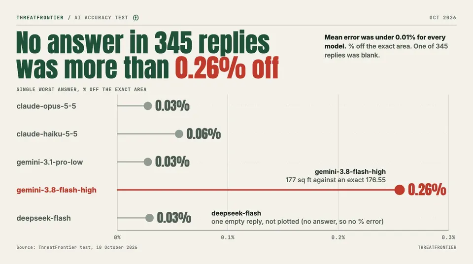 Data graphic: lollipop chart headed "No answer in 345 replies was more than 0.26% off", plotting each model's worst answer: claude-opus-5-5, gemini-3.1-pro-low and deepseek-flash 0.03%, claude-haiku-5-5 0.06%, gemini-3.8-flash-high 0.26% 177 sq ft against an exact 176.55 . Mean error was under 0.01% for every model.