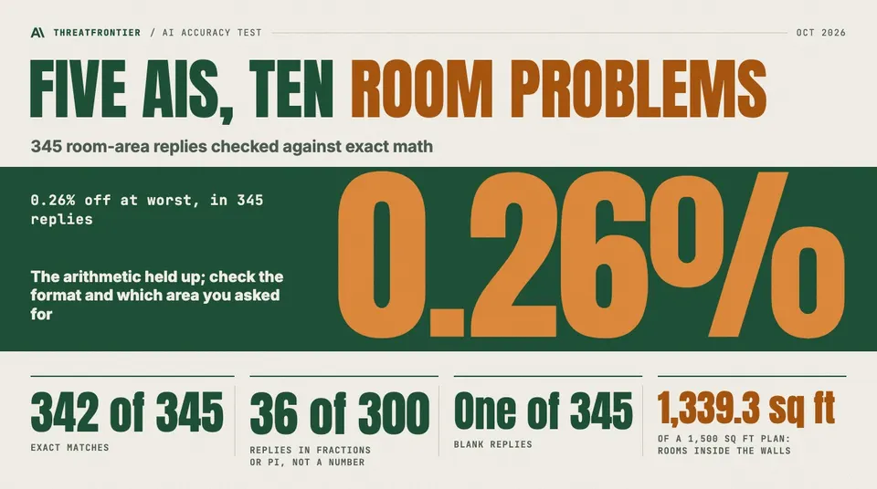 Data graphic: poster headed "Five AIs, ten room problems", with 0.26% as the worst miss in 345 room-area replies checked against exact math. Smaller figures: 342 of 345 exact matches, 36 of 300 replies in fractions or pi rather than a number, one of 345 blank, and 1,339.3 sq ft of rooms inside the walls of a 1,500 sq ft plan.