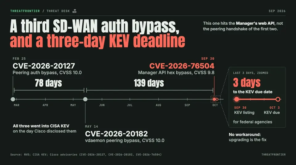 Data graphic: a timeline of the three Cisco Catalyst SD-WAN authentication bypasses of 2026. CVE-2026-20127 CVSS 10.0, 25 Feb , CVE-2026-20182 CVSS 10.0, 14 May, 78 days later and CVE-2026-76504 CVSS 9.8, 30 Sep, 139 days after that , each added to CISA KEV the day Cisco disclosed it. A zoomed panel shows the 3 days from the latest one's KEV listing to its 3 Oct federal due date, and there is no workaround.
