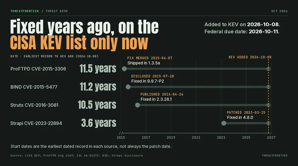 Data graphic: dumbbell chart of four CISA KEV additions, all added on 2026-10-08, showing how long ago each was fixed, disclosed or published. ProFTPD runs 11.5 years from its 2015-04-07 fix merge, BIND 11.2 years from its 2015-07-28 disclosure, Struts 10.5 years from its 2016-04-26 publication, and Strapi 3.6 years from its 2023-03-15 patch.