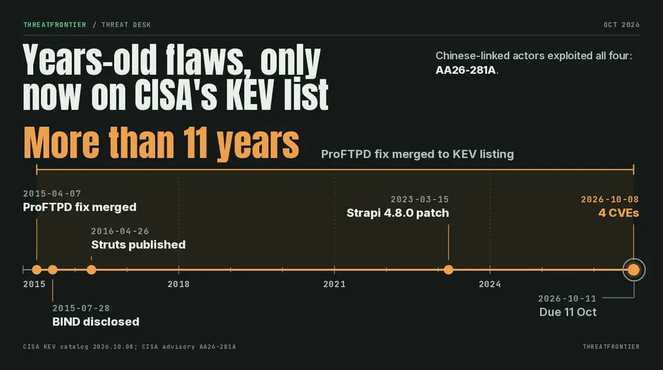 Data graphic: A timeline from 2015 to October 2026 showing four years-old flaws ProFTPD, BIND, Struts and Strapi added to CISA's KEV list on 2026-10-08, more than 11 years after the ProFTPD fix was merged on 2015-04-07. The federal due date is 2026-10-11.