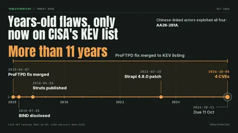 Data graphic: A timeline from 2015 to October 2026 showing four years-old flaws ProFTPD, BIND, Struts and Strapi added to CISA's KEV list on 2026-10-08, more than 11 years after the ProFTPD fix was merged on 2015-04-07. The federal due date is 2026-10-11.
