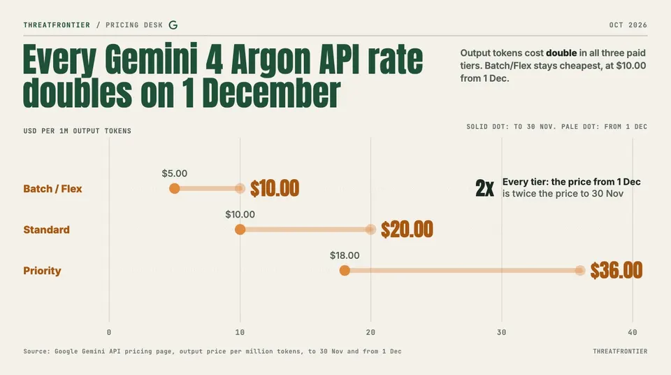 Data graphic: dumbbell chart of Gemini 4 Argon output API prices per million tokens, to 30 Nov and from 1 Dec. Batch/Flex goes from $5.00 to $10.00, Standard from $10.00 to $20.00 and Priority from $18.00 to $36.00, so every tier doubles.