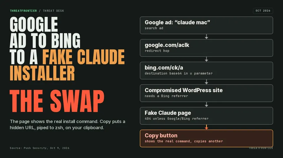 Dark poster: a Google ad leads through Bing and a compromised site to a fake Claude installer whose Copy button swaps the install command.