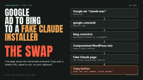 Dark poster: a Google ad leads through Bing and a compromised site to a fake Claude installer whose Copy button swaps the install command.