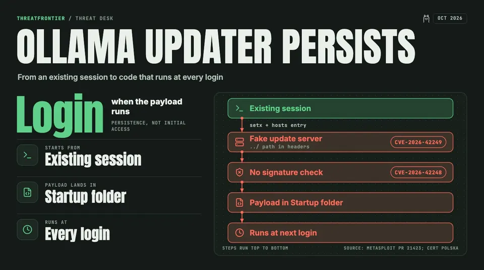 Data graphic: A five-step chain showing how Metasploit's persistence module for Ollama's Windows updater goes from an existing session to a fake update server CVE-2026-42249, a ../ path in the response headers , then no signature check CVE-2026-42248 , then a payload in the Startup folder that runs at next login.