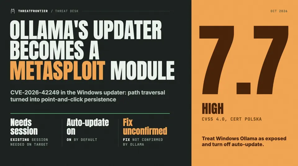 Data graphic: A new Metasploit module turns CVE-2026-42249, a path traversal in Ollama's Windows auto-updater, into persistence, rated CVSS 4.0 7.7 High by CERT Polska. It needs an existing session on the target, auto-update is on by default, and Ollama has not confirmed a fix.