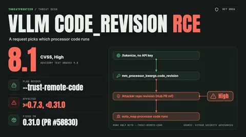 Data graphic: attack chain from an unauthenticated /tokenize request through mm_processor_kwargs.code_revision and an attacker-controlled repository revision to processor code running under --trust-remote-code