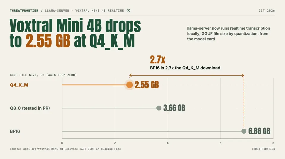 Data graphic: lollipop chart of Voxtral Mini 4B Realtime GGUF sizes: Q4_K_M 2.55 GB, Q8_0 3.66 GB tested in the PR , BF16 6.88 GB.