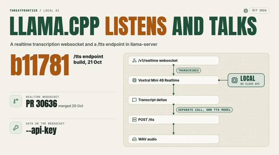 Data graphic: llama-server request path from an audio client through the /v1/realtime websocket to Voxtral Mini 4B Realtime and transcript deltas, with a separate POST /tts call returning WAV audio.