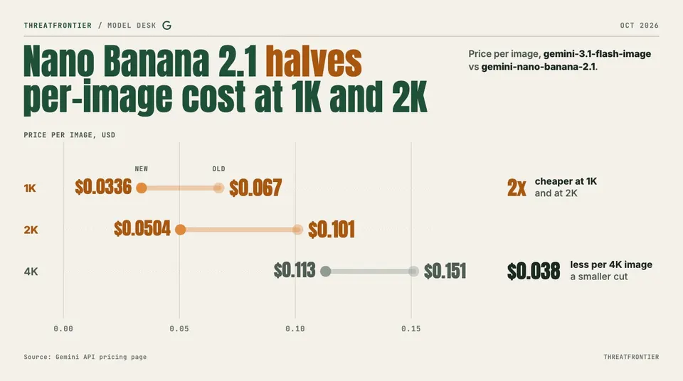 Data graphic: dumbbell chart of Gemini image prices per image, gemini-3.1-flash-image against gemini-nano-banana-2.1. 1K falls from $0.067 to $0.0336, 2K from $0.101 to $0.0504, and 4K from $0.151 to $0.113.