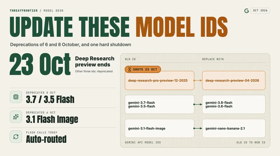 Data graphic: Gemini API model ids to update. The Deep Research preview shuts down on 23 Oct and is replaced by deep-research-preview-04-2026. gemini-3.7-flash and gemini-3.5-flash, deprecated 8 Oct, move to gemini-3.8-flash and gemini-3.6-flash; gemini-3.1-flash-image, deprecated 6 Oct, moves to gemini-nano-banana-2.1.
