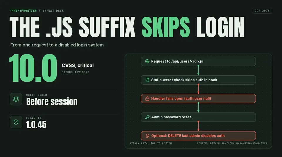 Attack chain from a .js-suffixed user request to admin password reset and optional auth disable.
