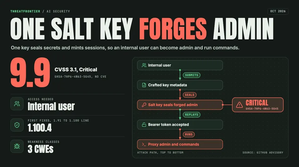 Data graphic: LiteLLM salt-key flaw GHSA-7hp6-4w63-5g45, rated CVSS 3.1 9.9 Critical, shown as an attack path: an internal user submits crafted key metadata, the single salt key seals forged admin credentials, the bearer token is accepted, and the attacker gets proxy admin and command execution. First fixed on the 1.91 to 1.100 line in 1.100.4.