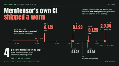 Data graphic: a timeline of 23 September 2026 UTC headlined "MemTensor's own CI shipped a worm". After an attacker branch was pushed and deleted five times between 00:48 and 02:03, malicious npm releases 0.1.21 02:23 , 0.1.23 03:49 and 0.1.25 04:36 alternate with clean 0.1.22 03:45 and 0.1.24 04:33 , issue #173 opens at 04:17, and PyPI MemoryOS 2.0.34 follows at 05:25: four poisoned releases, all carrying the sckit worm. Pin 0.1.20 and 2.0.33.