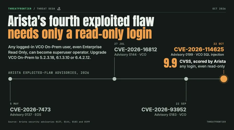 Data graphic: a 2026 timeline of the four Arista advisories that say a flaw is exploited 5 May, 27 Jul, 22 Sep and 22 Oct , ending in orange at CVE-2026-114625, a VCO SQL injection Arista scores CVSS 9.9 that any logged-in user can exploit, even read-only. The fix is VCO On-Prem 5.2.3.18, 6.1.3.10 or 6.4.2.12.