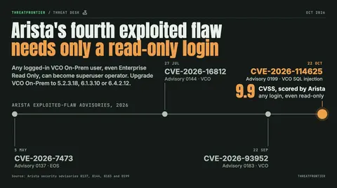 Data graphic: a 2026 timeline of the four Arista advisories that say a flaw is exploited 5 May, 27 Jul, 22 Sep and 22 Oct , ending in orange at CVE-2026-114625, a VCO SQL injection Arista scores CVSS 9.9 that any logged-in user can exploit, even read-only. The fix is VCO On-Prem 5.2.3.18, 6.1.3.10 or 6.4.2.12.