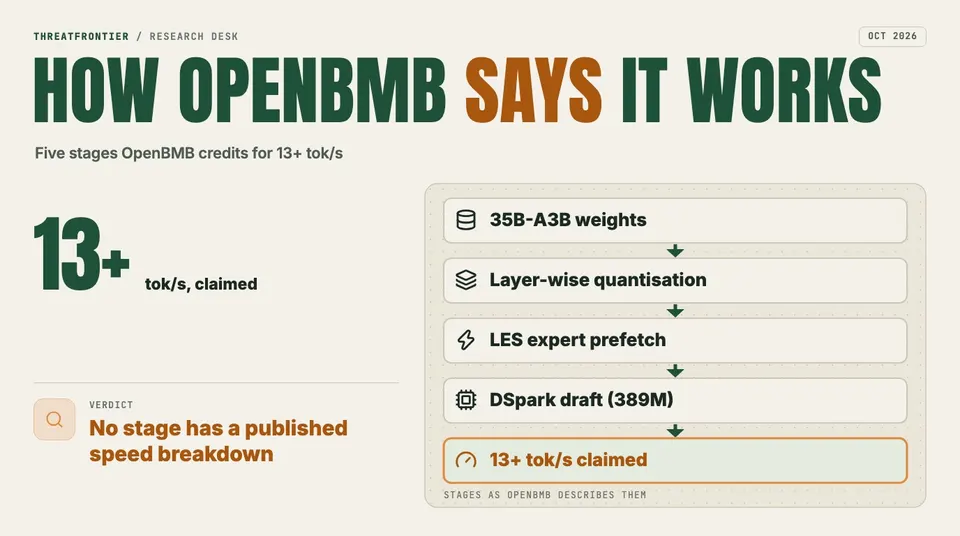 Data graphic: flow from 35B-A3B weights through layer-wise quantisation, LES expert prefetch and a 389M DSpark draft model to the claimed 13+ tokens per second
