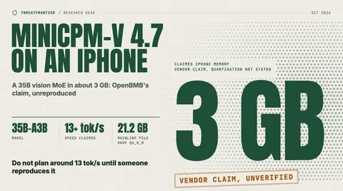 Data graphic: a large 3 GB figure labelled as OpenBMB's vendor claim for MiniCPM-V 4.7 running at 13+ tokens per second on an iPhone
